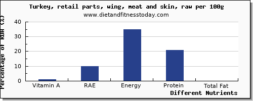 chart to show highest vitamin a, rae in vitamin a in turkey wing per 100g